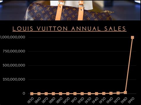 louis vuitton gross profit|louis vuitton revenue 2023.